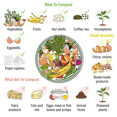 What To Compost List