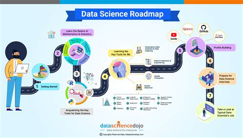 what to learn for data scientist