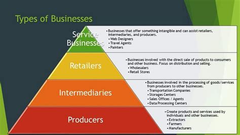 what to put for type of business
