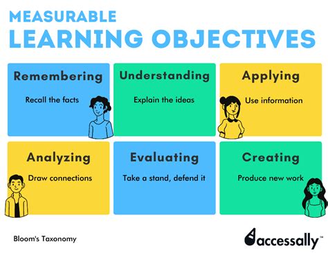 what to write in learning objectives