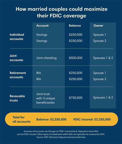 what type of accounts are not protected by the fdic and why