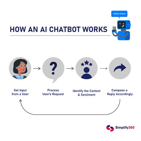 How AI Chatbot Increases Sales/ Sales Boost by AI Chatbot
