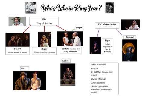 What Type Of Character Is King Lear