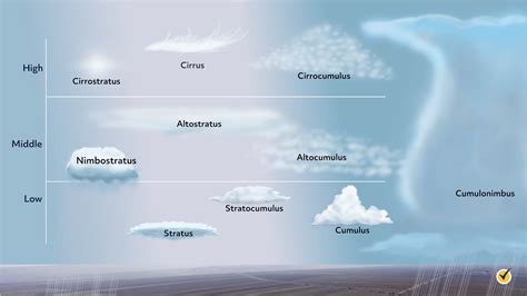 What Type Of Cloud Does Not Exist