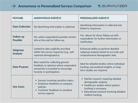 what type of data is an anonymous survey
