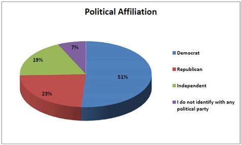 what type of data is political affiliation