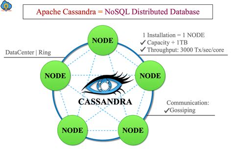 what type of database is cassandra