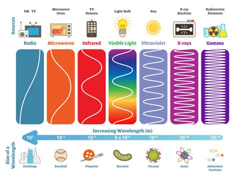 What Type Of Electromagnetic Waves Does A Computer Scanner Use