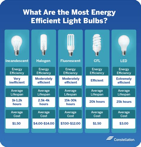 What Type Of Energy Must Be Supplied To A Light Bulb To Make It Work