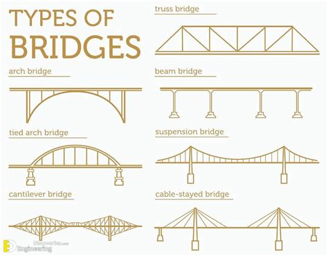 what type of engineer designs bridges