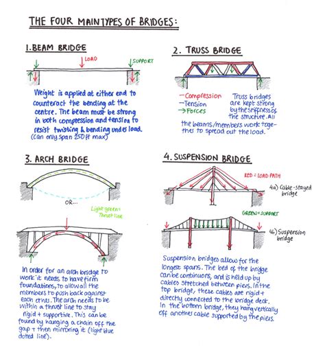 what type of engineering builds bridges