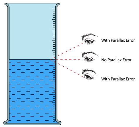 what type of error is a parallax error