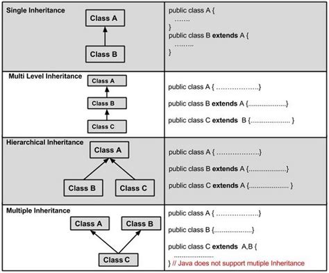 what type of inheritance does java not support