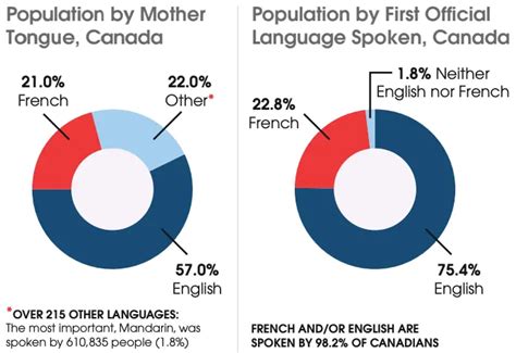 What Type Of Language Does Canada Speak