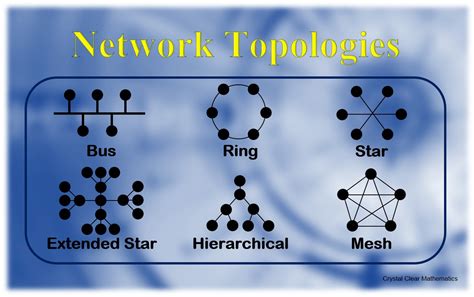 What Type Of Network Topology Is Used By Protocols Such As Zigbee And Z-Wave