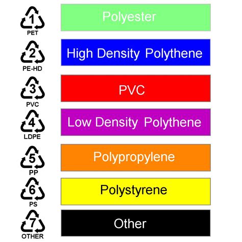 what type of plastic is polyester