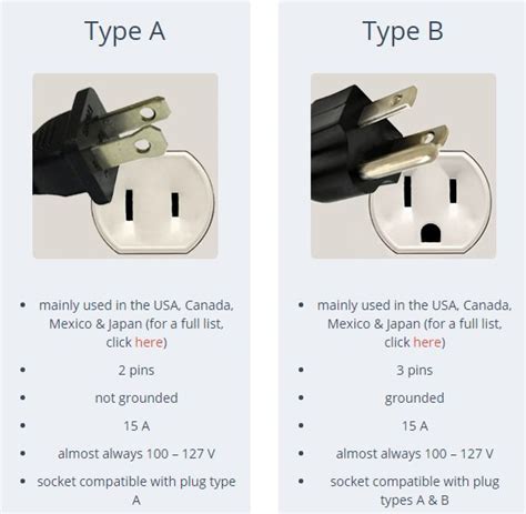 What Type Of Plug Does Usa Use