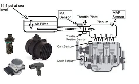 What Type Of Sensor Is A Maf Sensor