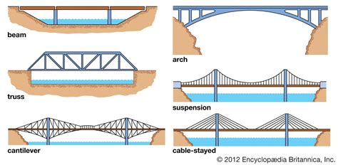 What Type Of Structure Is Bridge