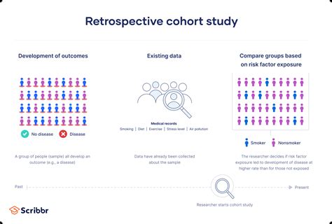 what type of study is a retrospective cohort study