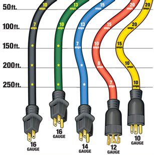 What Type Of Wire Is Used In Extension Cords