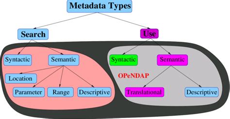 what types of data is structured with metadata