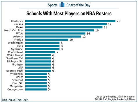 what university has the most nba players