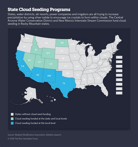what us states use cloud seeding