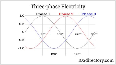 What Uses 3 Phase Power