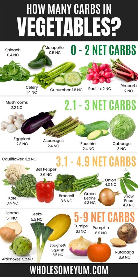 What Vegetable Has Zero Carbs