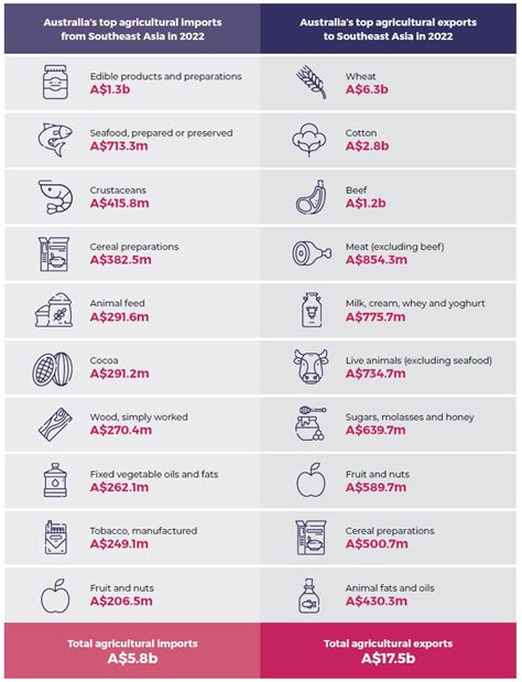 What Vegetables Does Australia Export