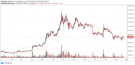 what was bitcoin price in march 2020