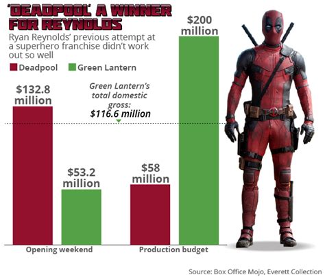 what was deadpool's budget