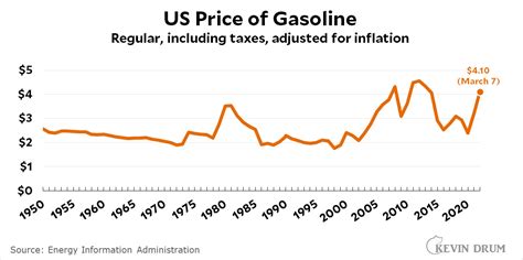 what was the average price of gas in 2022