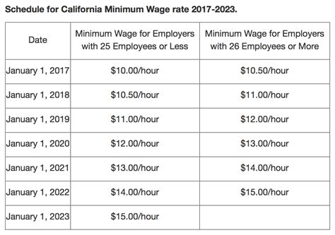what was the california minimum wage in 2016