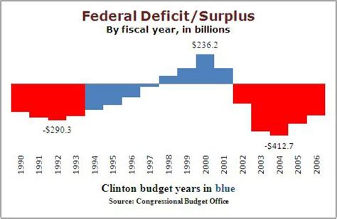 what was the federal budget surplus in 1998