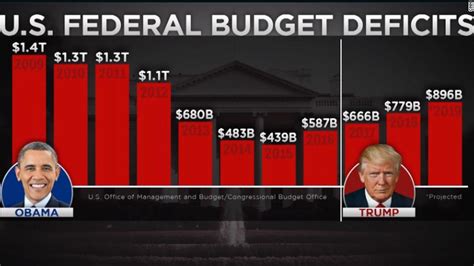 what was the federal deficit in 2016