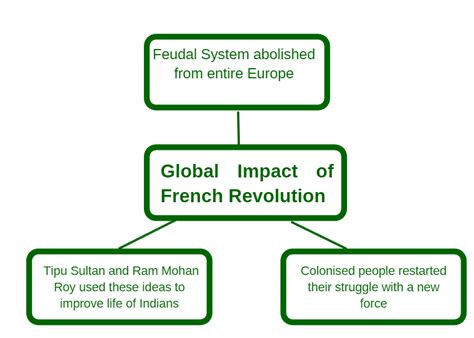what was the impact of the french revolution on france and the rest of the world