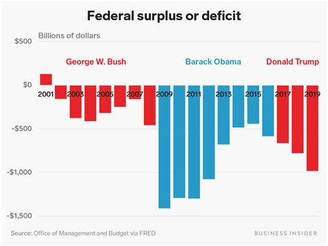 what was the national deficit in 2019