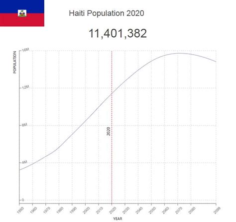 what was the population of haiti in 2010