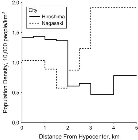 what was the population of hiroshima and nagasaki in 1945