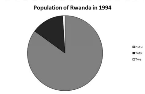 what was the population of rwanda 1994