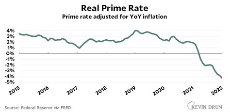 what was the prime rate in january 2022