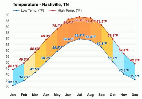 what was the temperature in nashville last night