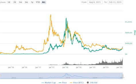 what was the value of ethereum in 2020