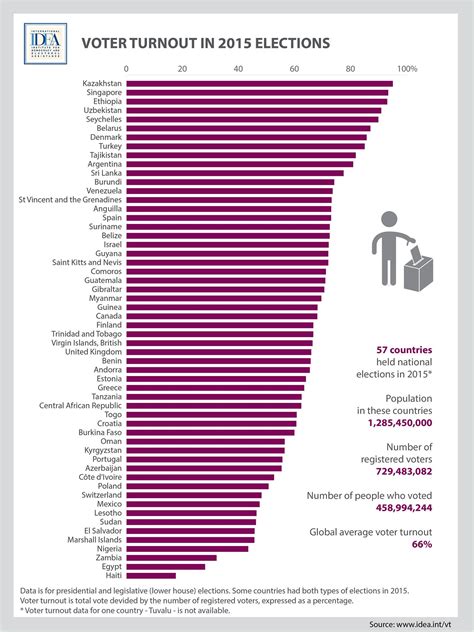 what was the voter turnout in 2016