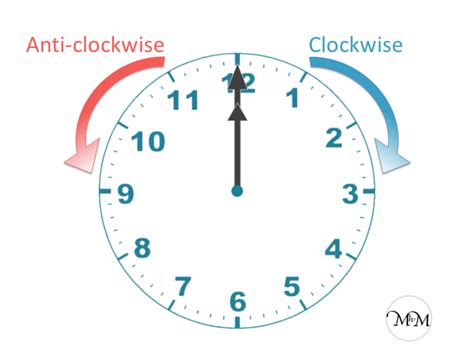 What Way Does A Clock Go