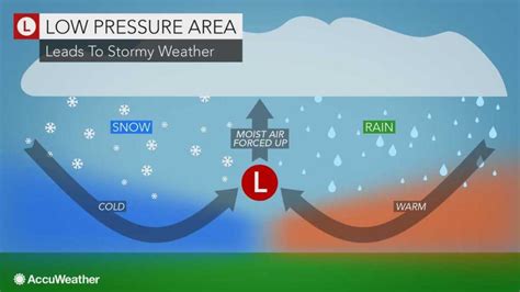what weather causes low barometric pressure