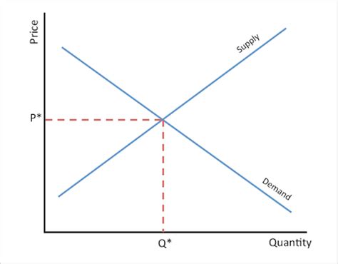 what would happen to the equilibrium price
