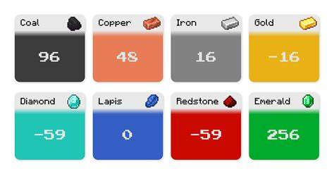 What Y Level For Iron